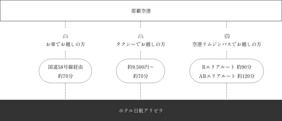 アリビラへのルート